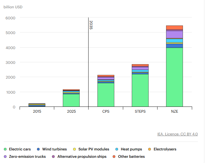 Wartość rynku zielonych technologii w 2015, 2025 i 2035 r. w zależności od przyjętego scenariusza: CPS - realne założenia polityk krajowych, STEPS - deklarowane założenia polityk krajowych, NZE - polityka neutralności klimatycznej do 2050 r. Źródło: IEA
