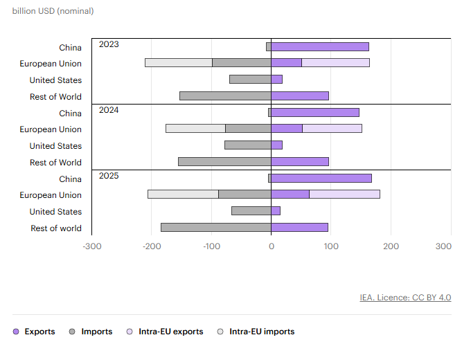 Wartość importu i eksportu zielonych technologii energetycznych według regionu w latach 2023-2025