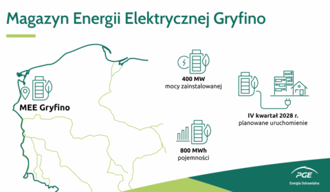 Wykonawca ogromnej baterii w Gryfinie wybrany. PGE wykluczyło ofertę z chińską technologią