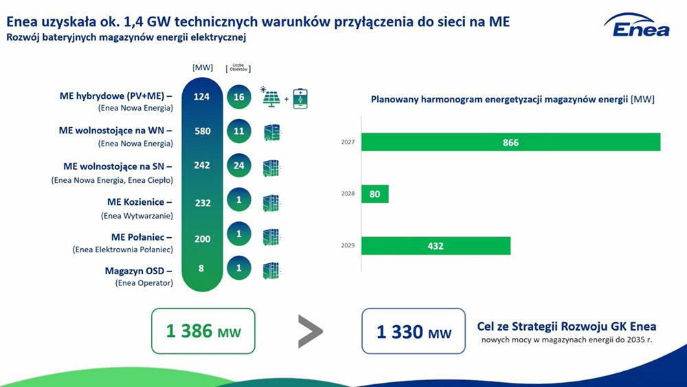 Dane dotyczące portfela projektów magazynów energii w grupie Enea