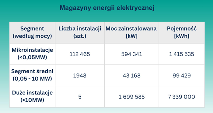 Dane dotyczące magazynów energii w polskim systemie elektroenergetycznym na koniec 2025 r. Dane dotyczące magazynów energii w polskim systemie elektroenergetycznym na koniec 2025 r. Źródło: Agencja Rynku Energii
