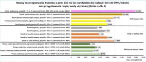 Przykładowe roczne koszty ogrzewania budynku jednorodzinnego o powierzchni 150 m2, o niskim standardzie energetycznym (EU 140 kWh/(m2 · rok)), wraz z kosztem przygotowania ciepłej wody użytkowej dla 4-osobowej rodziny. Dane uwzględniają koszty energii w II kw. 2026 r.