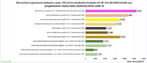Przykładowe roczne koszty ogrzewania nowego budynku jednorodzinnego o powierzchni 150 m2, zrealizowanego w nowym standardzie branżowym EU 30 (EU = 30 kWh/(m2 · rok)), wraz z kosztem przygotowania ciepłej wody użytkowej dla 4-osobowej rodziny. Dane uwzględniają koszty energii w II kwartale 2026 r.