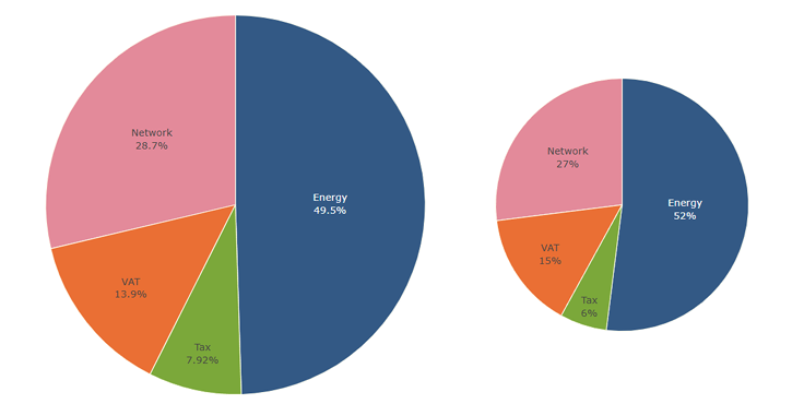 Struktura ceny energii elektrycznej dla gospodarstw domowych w Unii Europejskiej