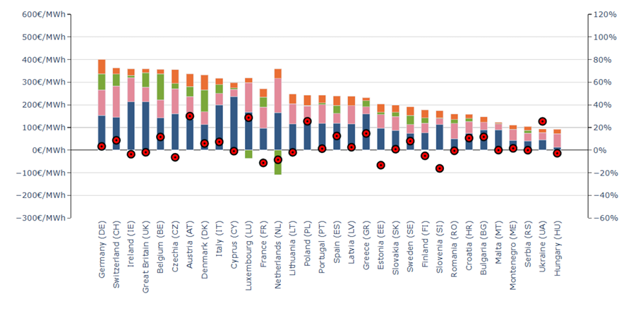 Struktura ceny energii elektrycznej dla gospodarstw domowych w państwach Unii Europejskiej