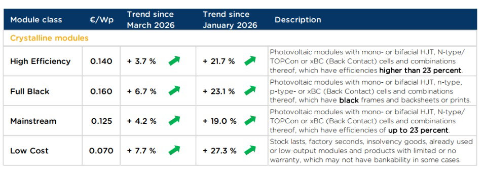 Średnie ceny paneli fotowoltaicznych na platformie pvXchange w kwietniu 2026 r.