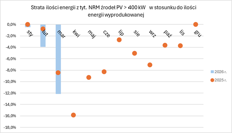 Utracone wolumeny energii z powodu redysponowania farm fotowoltaicznych zleconego przez PSE w 2025 r. oraz prognoza utraty produkcji na 2026 r.
