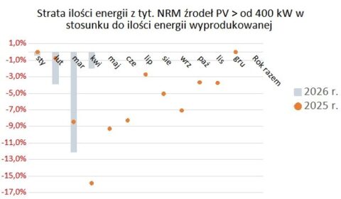 Opłacalność sp&oacute;łdzielni energetycznych a nierynkowe redysponowanie mocy PV i onshore &ndash; szkolenie