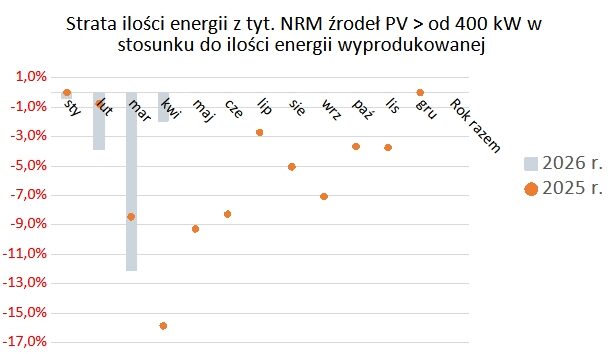 Opłacalność sp&oacute;łdzielni energetycznych a nierynkowe redysponowanie mocy PV i onshore &ndash; szkolenie