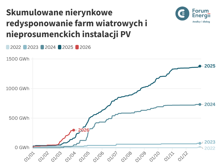 Skumulowane nierynkowe redysponowanie fotowoltaiki i farm wiatrowych w w latach 2024-2026 - wykres