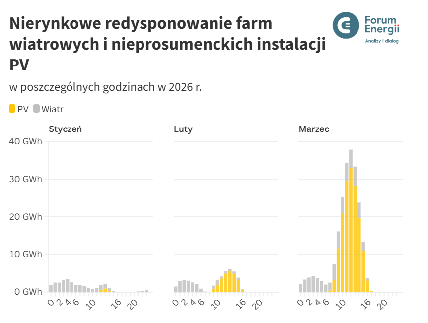 Nierynkowe redysponowanie fotowoltaiki i farm wiatrowych w miesiącach styczeń-marzec 2026 - wykres.