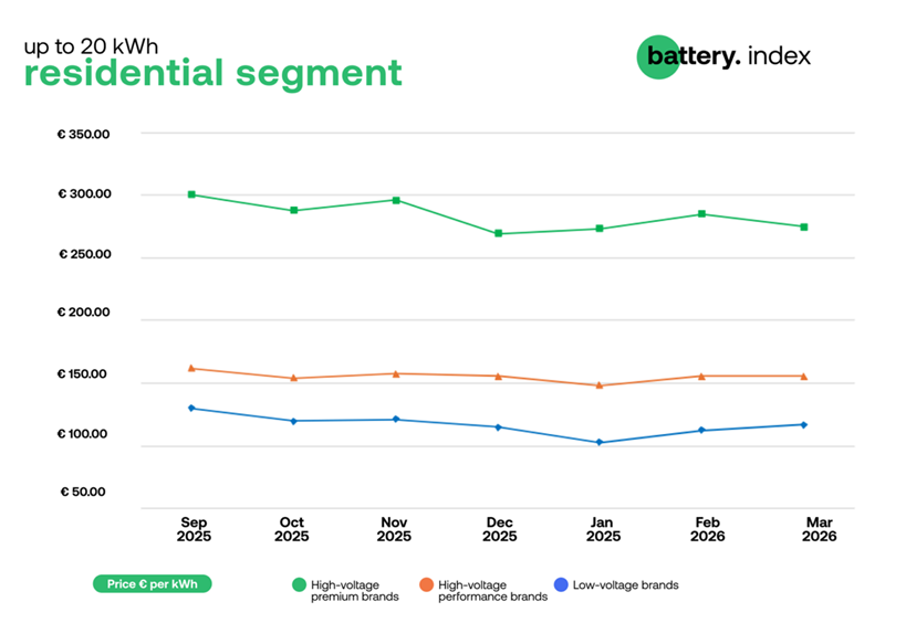 Ceny magazynów energii w segmencie domowym