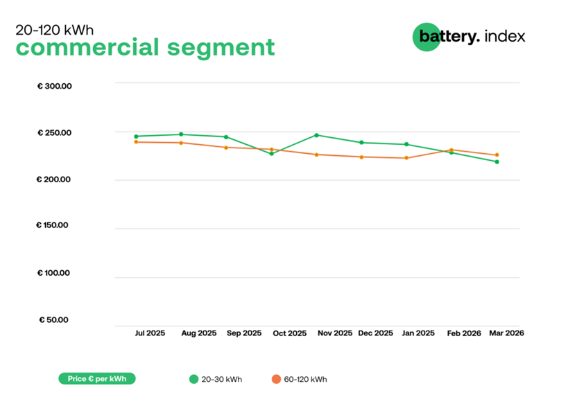 Wykres pokazujący średnie ceny magazynów energii w segmencie C&I