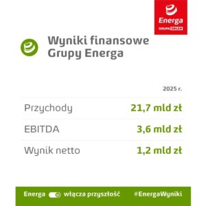 Wyniki finansowe Grupy Energa