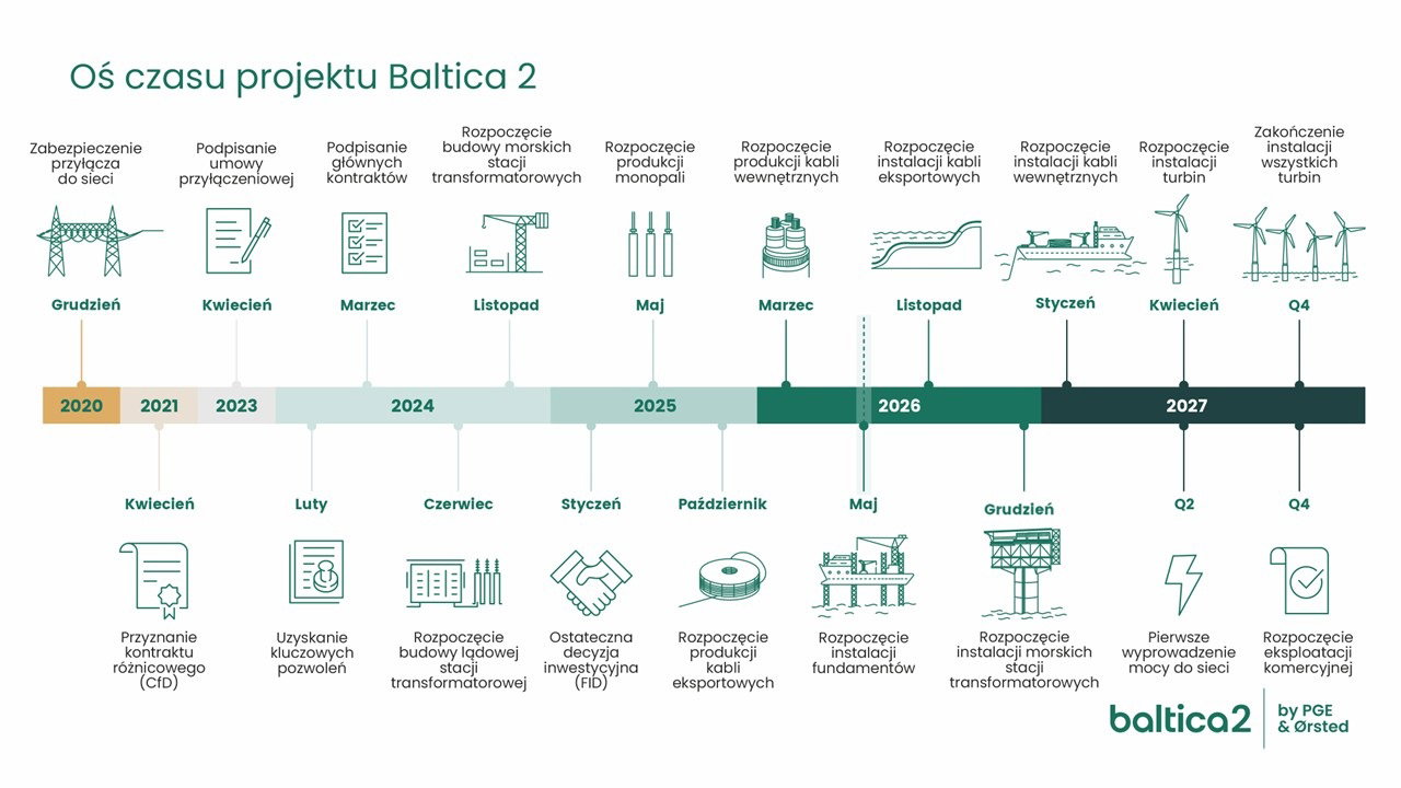 Harmonogram budowy morskiej farmy wiatrowej Baltica 2. 