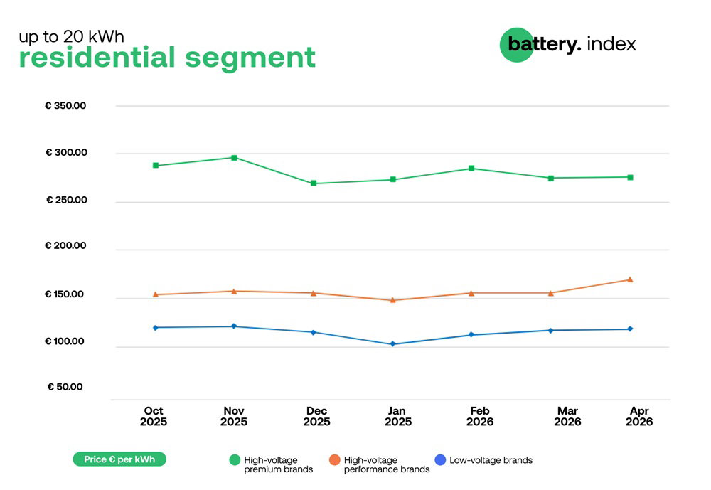 Ceny magazynów energii w segmencie do 20 kWh na sun.store w kwietniu 2026 r.