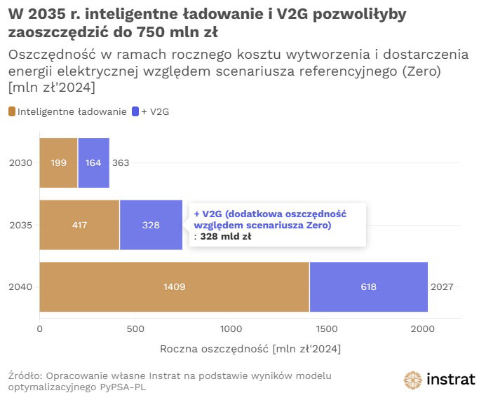 Wykres pokazujący oszczędności dzięki ładowaniu dwukierunkowemu. Grafika: Fundacja Instrat Wykres pokazujący oszczędności dzięki ładowaniu dwukierunkowemu