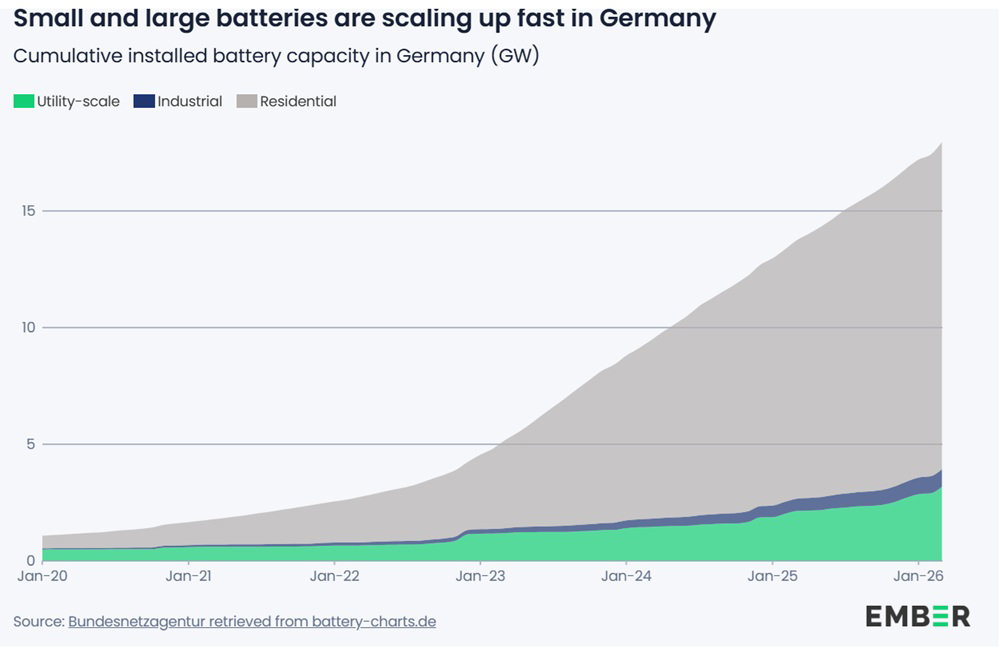Inwestycje w magazyny energii w Niemczech w latach 2020-2026. Źródło: Ember
