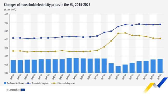 Średnie ceny energii dla gospodarstw domowych w Unii Europejskiej z uwzględnieniem opłat i podatków.
