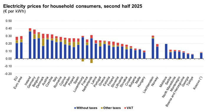 Średnie ceny energii dla gospodarstw domowych w Unii Europejskiej z uwzględnieniem opłat i podatku VAT. Dane za drugą połowę 2025 r. Źródło: Eurostat. 