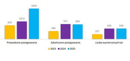 Statystyki postępowań i kar nakładanych na wytwórców energii odnawialnej w małych instalacjach. Źródło: Urząd Regulacji Energetyki