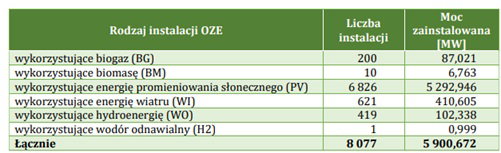 Liczba i moc małych instalacji OZE wpisanych do rejestru MIOZE z podziałem na technologie wytwarzania energii na koniec 2025 r. Źródło: URE