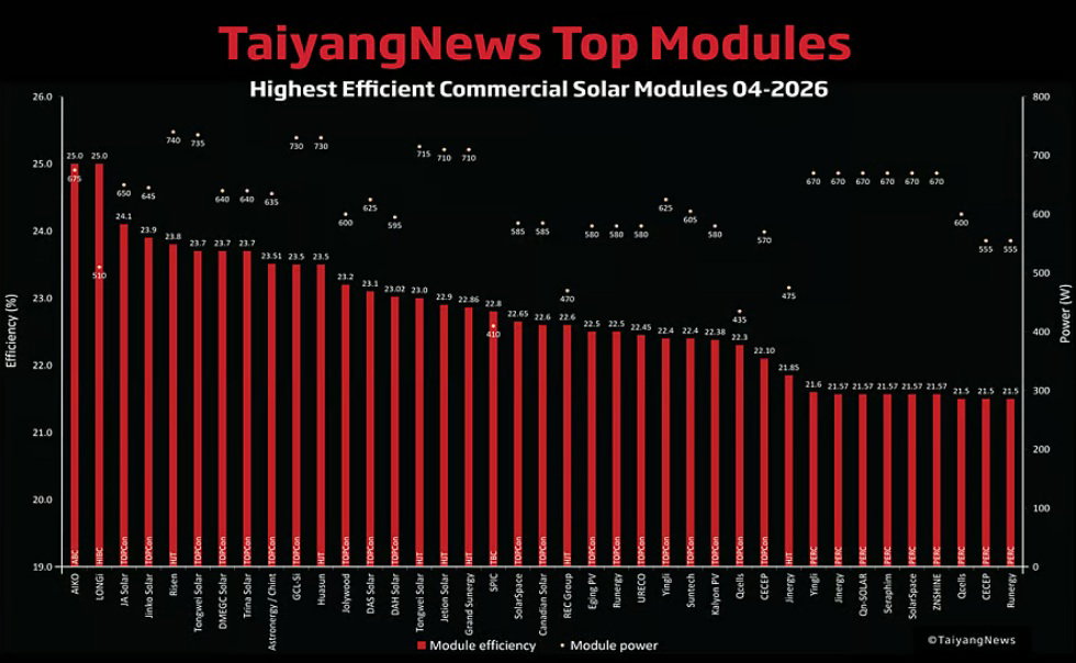Ranking najlepszych modułów fotowoltaicznych dostępnych w sprzedaży w kwietniu 2026 r. Źródło: Taiyangnews