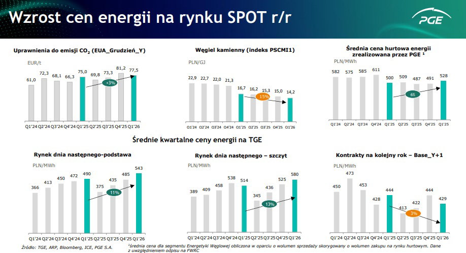 Ceny uprawnień do emisji CO2 i energii I kwartale 2026