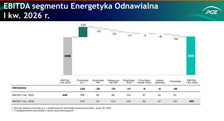 Struktura wyniku EBITDA w segmencie OZE w I kwartale 2026