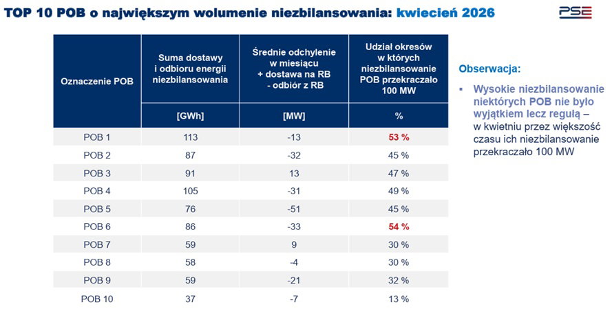 TOP 10 POB o największym niezbilansowaniu TOP 10 POB o największym niezbilansowaniu