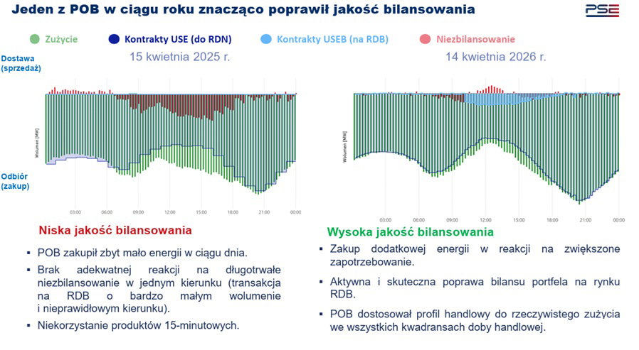 Przykłady braku zbilansowania i poprawnego zbilansowania portfeli POB Przykłady braku zbilansowania i poprawnego zbilansowania portfeli POB