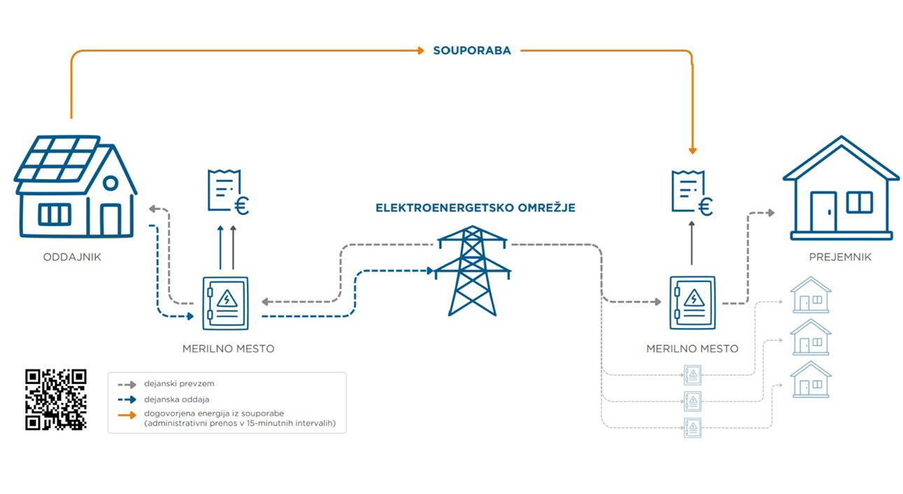Schemat rozliczeń w ramach modelu współdzielenia energii w Słowenii Schemat rozliczeń w ramach modelu współdzielenia energii w Słowenii. Grafika: ELES