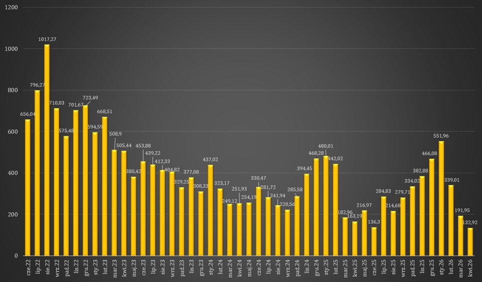 Średnie miesięczne ceny energii elektrycznej RCEm. Dane w zł/MWh. Grafika: Gramwzielone.pl (C)