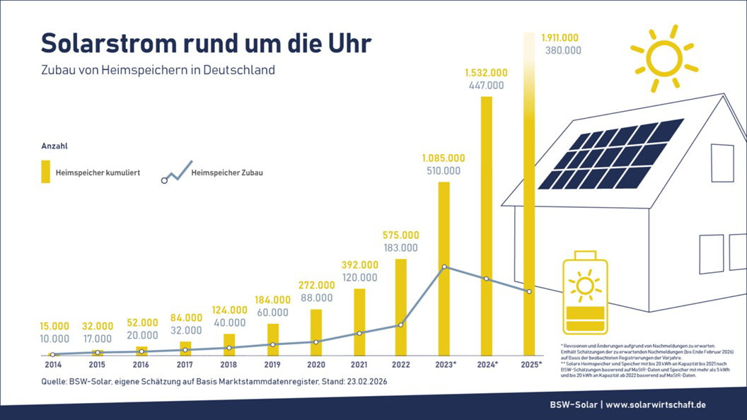 Wzrost liczby bateryjnych magazynów energii w Niemczech w latach 2014-2025 Wzrost liczby bateryjnych magazynów energii w Niemczech w latach 2014-2025