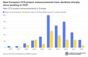 Spadek projektów CCS