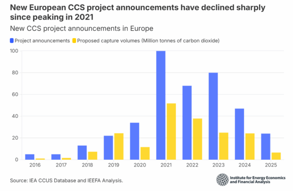 Spadek projektów CCS