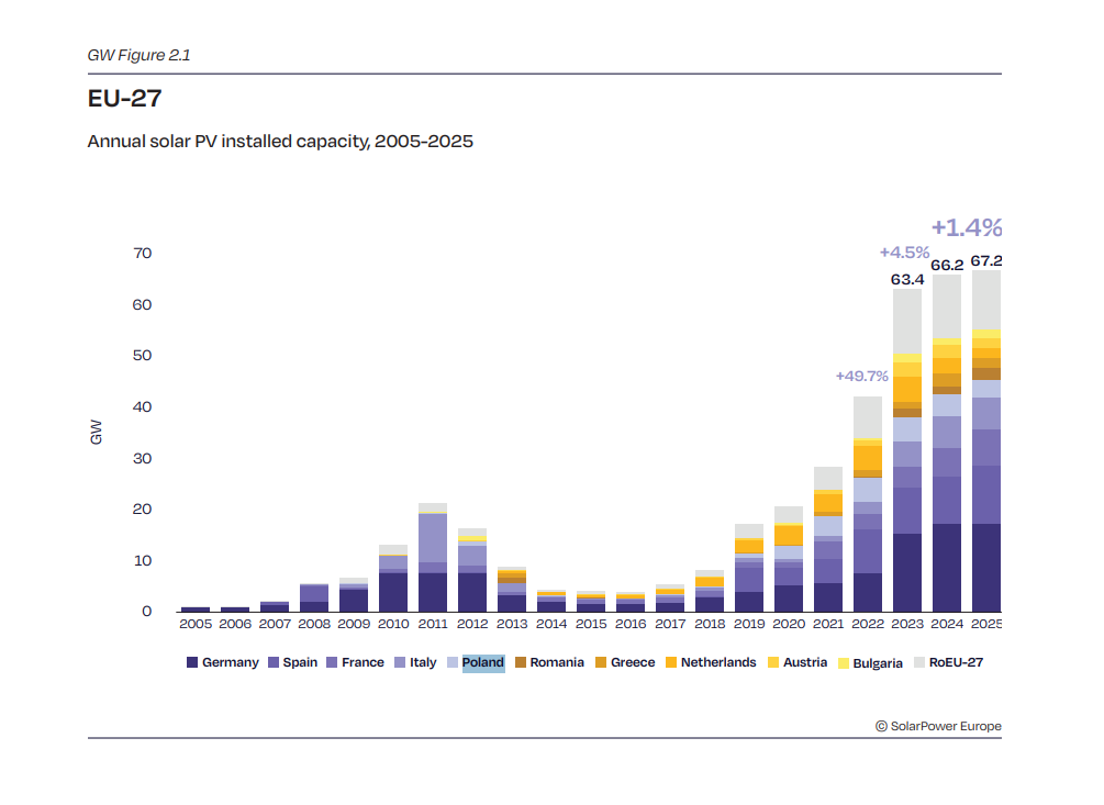 fot. Solarpower Europe