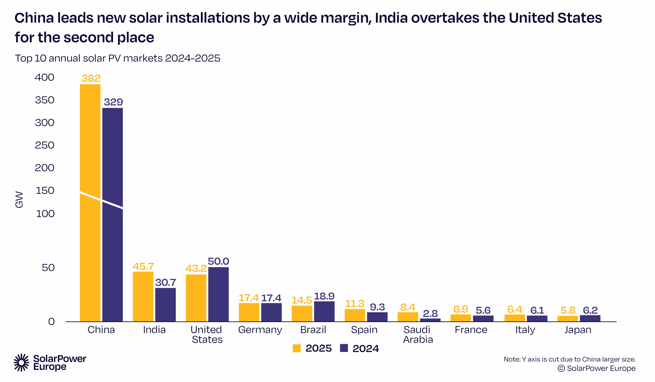 Największe rynku energetyki słonecznej w latach 2024-2025. Największe rynku energetyki słonecznej w latach 2024-2025. Grafika: SolarPower Europe, Global Solar Market Outlook 2026-2030.