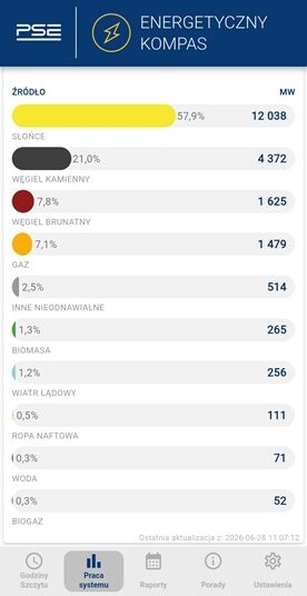 Miks energetyczny 28 czerwca 2026 roku o 11:07. 