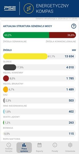 Miks energetyczny 27 czerwca 2026 roku o 11:25.
