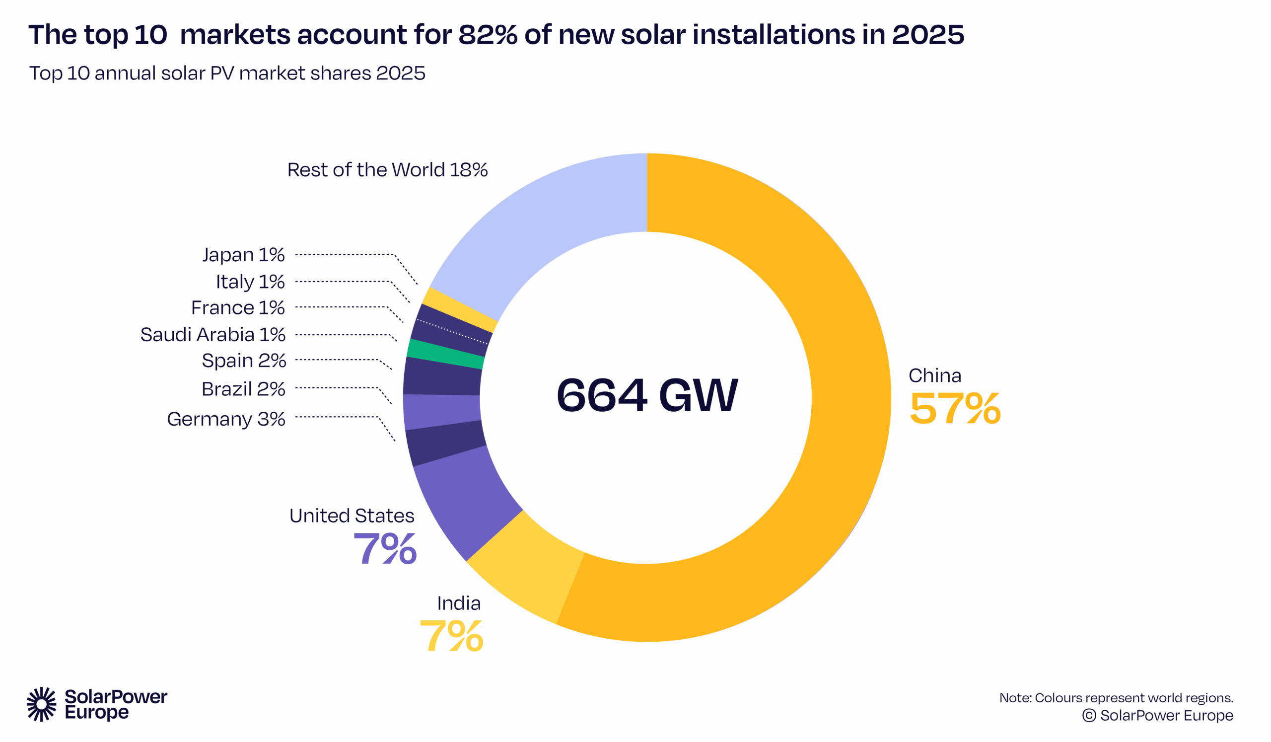 Największe rynku energetyki słonecznej w latach 2024-2025 Największe rynku energetyki słonecznej w latach 2024-2025. Grafika: SolarPower Europe, Global Solar Market Outlook 2026-2030.