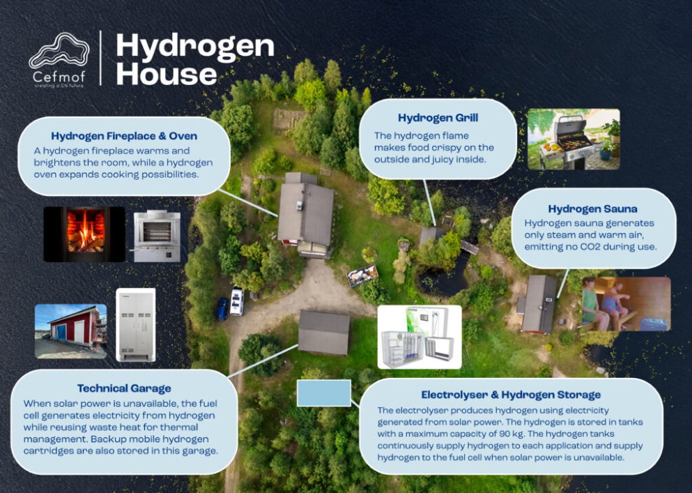 Koncepcja Hydrogen House