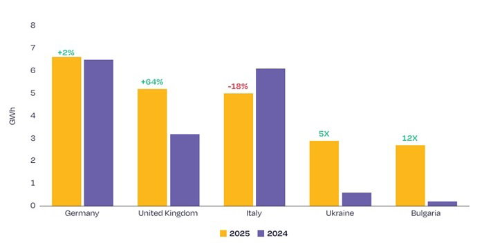 Największe europejskie rynki bateryjnego magazynowania energii w 2024 i 2025 r. Źródło: SolarPower Europe, European Battery Market Outlook 2026-2030