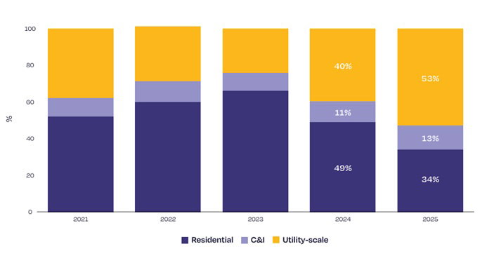 Struktura inwestycji w bateryjne magazyny energii w Europie w 2025 r. Źródło: SolarPower Europe, European Battery Market Outlook 2026-2030
