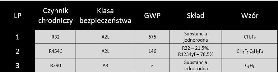Czynniki chłodnicze w pompach ciepła - klasyfikacja