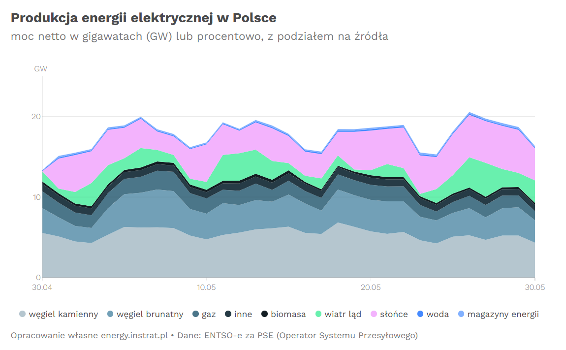 Produkcja energii w Polsce - maj 2026, Dane - Instrat