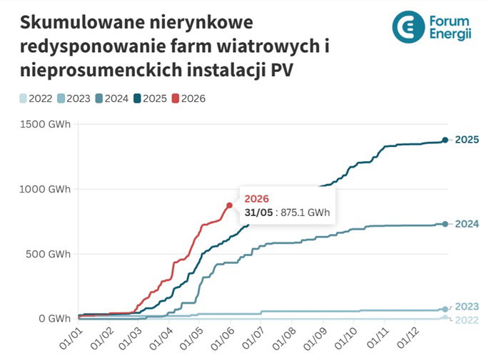 Ograniczanie produkcji energii odnawialnej w ramach nierynkowego redysponowania farm wiatrowych i fotwoltaiki w latach 2023-2026. Ograniczanie produkcji energii odnawialnej w ramach nierynkowego redysponowania farm wiatrowych i fotwoltaiki w latach 2023-2026. Grafika: Forum Energii.