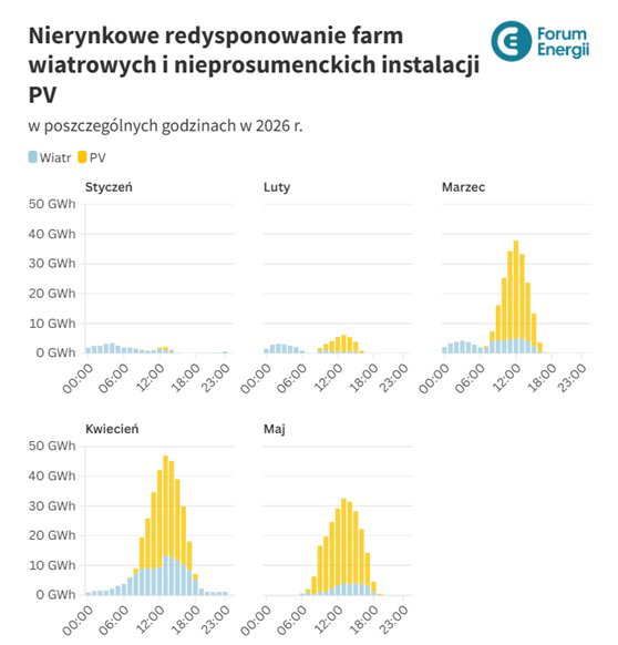 Wyłączanie odnawialnych źródeł energii w pierwszych pięciu miesiącach 2026 r. Wyłączanie odnawialnych źródeł energii w pierwszych pięciu miesiącach 2026 r. Dane w GWh. Grafika: Forum Energii