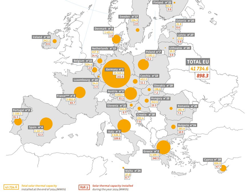 Potencjał produkcyjny termalnych systemów solarnych na koniec 2024 r. w poszczególnych krajach Unii Europejskiej. Potencjał produkcyjny termalnych systemów solarnych na koniec 2024 r. w poszczególnych krajach Unii Europejskiej. Dane w MWt. Grafika: Eurobserv'er