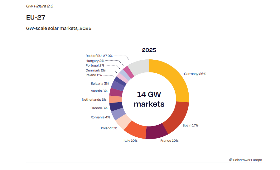 Fot. Solarpower Europe